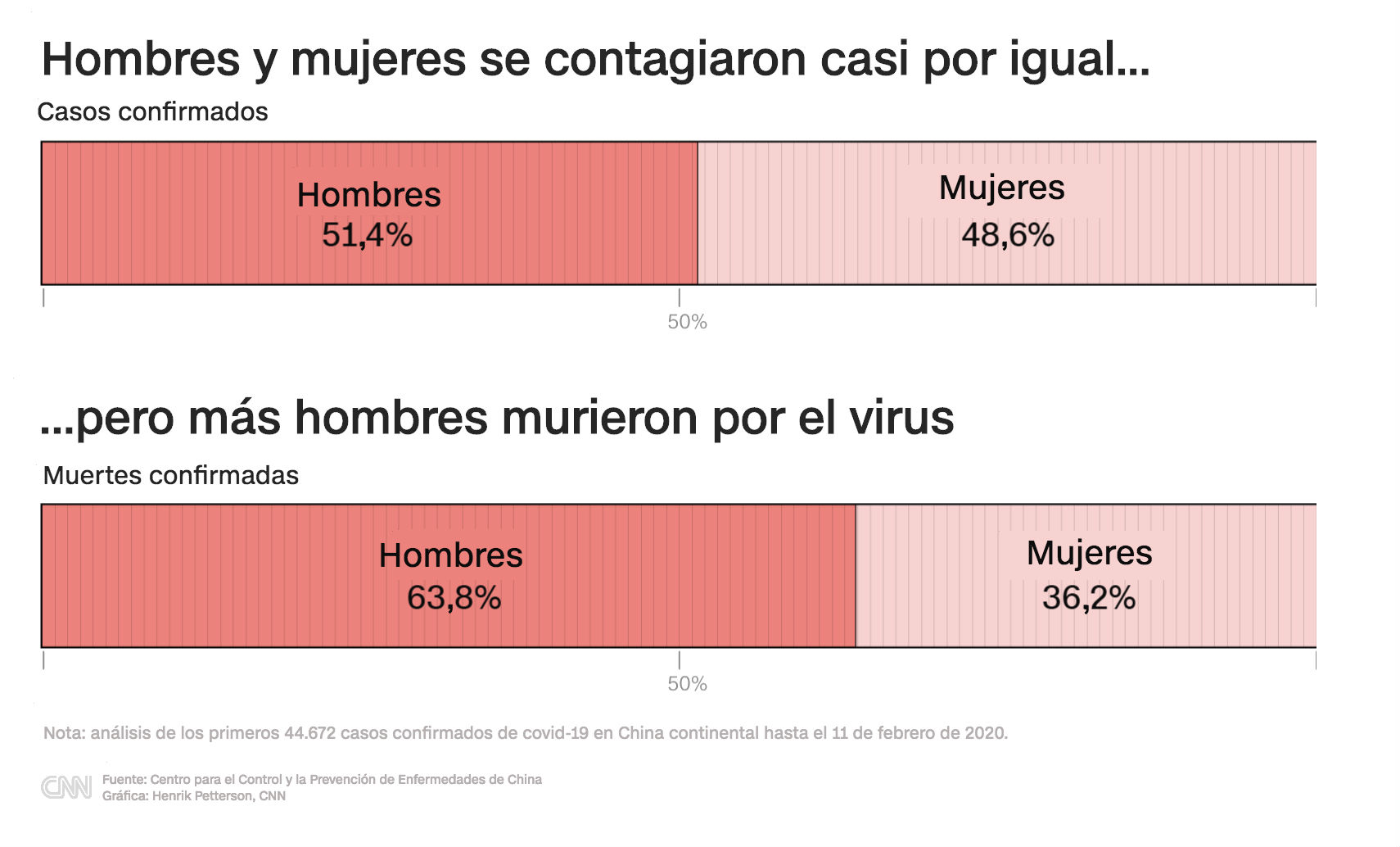 gráficas sobre el coronavirus los reveladores datos de los contagiados en China CNN