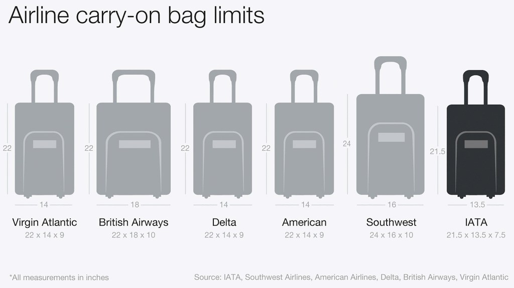 Así se reducirían los tamaños del equipaje de mano permitido en cabina si se adopta la recomendación de la IATA. Las medidas están en pulgadas.