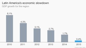 El crecimiento del Producto Interno Bruto de la región ha bajado de 6.1% en 2010, a 0.4%, según la previsión para 2015 hecha por el Banco Mundial. 