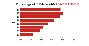 Entre más edad, los niños aseguran ser menos felices. (Fuente: The Good Chilhood Report 2015/Children Society)