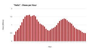 YouTube Statics Adele