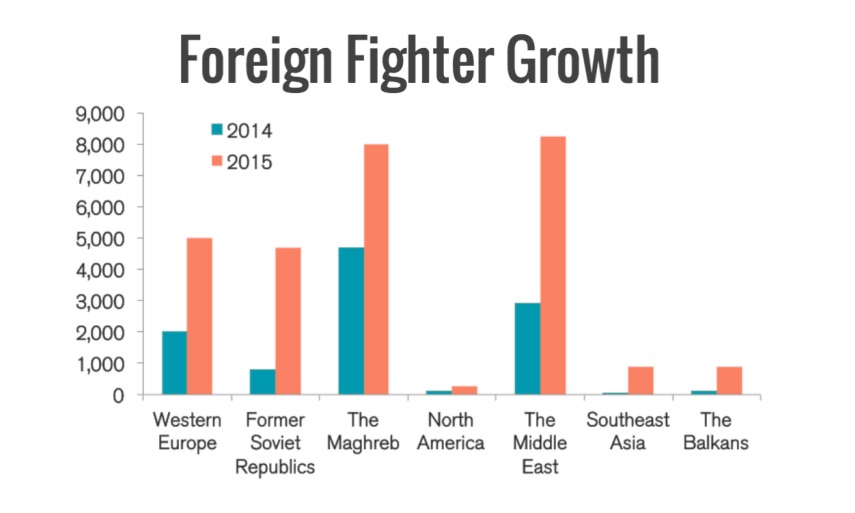 Las regiones de las que más proceden los combatientes extranjeros son Europa occidental y las exrepúblicas soviéticas. (Crédito: Soufan Group)