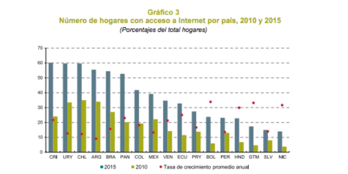(Crédito: Informe 'Estado de la banda ancha en América Latina y el Caribe 2016' - CEPAL)