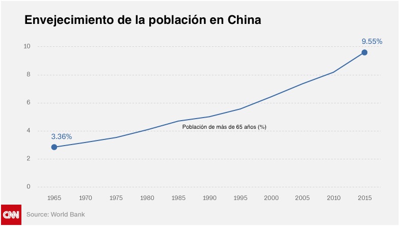 grafico-poblacion-adultos-china-world-bank-cnn