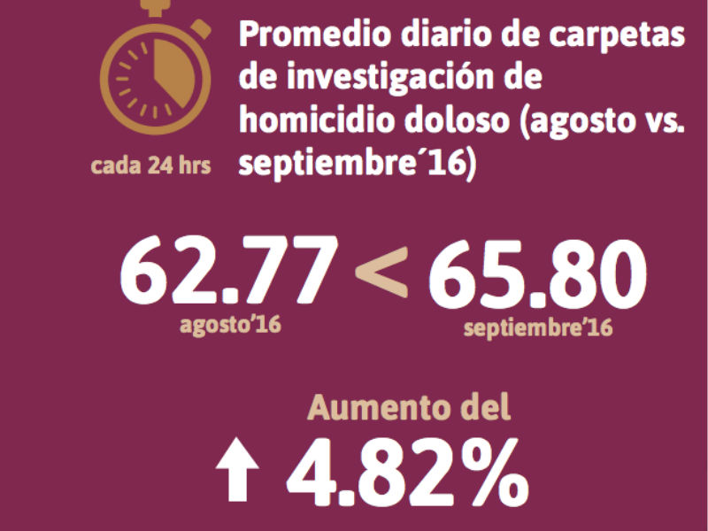 Gráfica tomada del Reporte sobre delitos de alto impacto septiembre 2016 –Observatorio Nacional Ciudadano