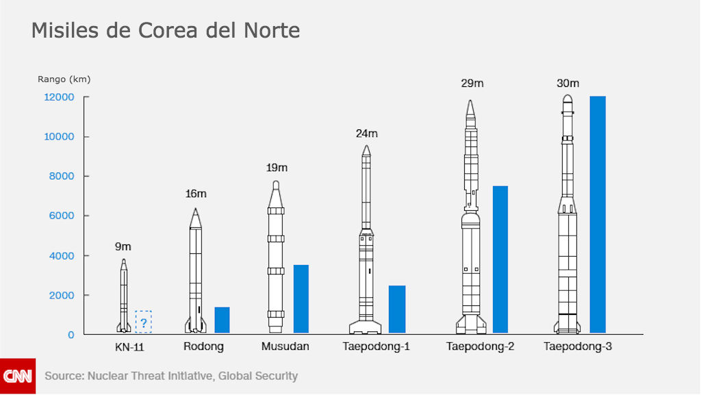misiles-corea-del-norte-cnn