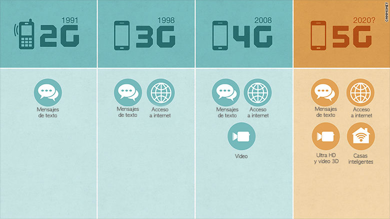 Qué es la tecnología 5G? Todo lo que necesitas saber | CNN