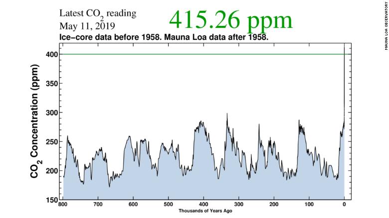 CO2 atmósfera niveles 