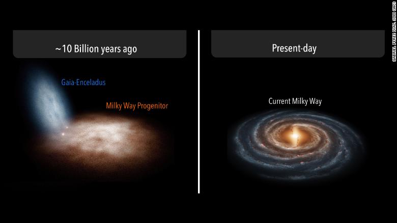 Saludar Tomar medicina brazo La Vía Láctea se tragó otra galaxia hace miles de millones de años, según  un estudio | CNN