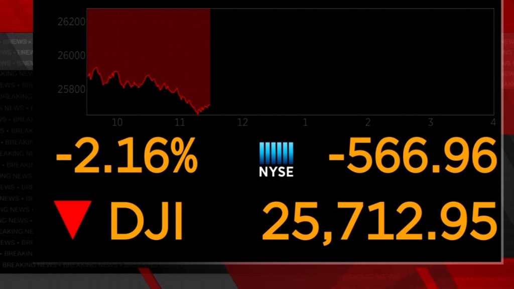 El Dow Jones se desploma en su apertura