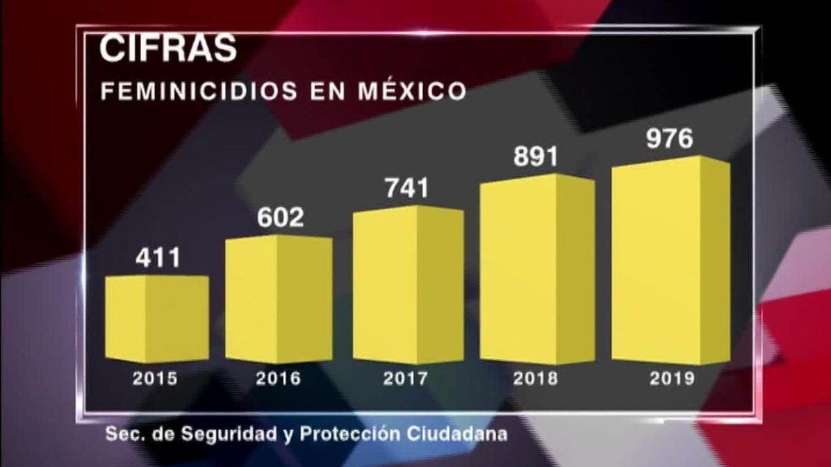 Las cifras de los casos de feminicidio en México Video CNN