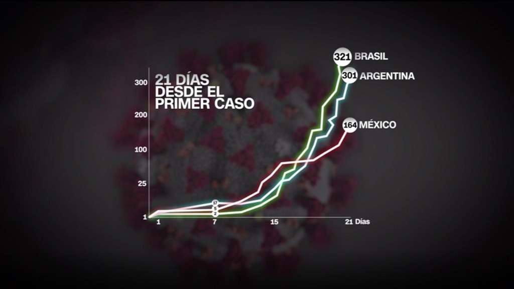 La evolución de los casos de covid-19 en Argentina, México, Brasil y EE.UU.
