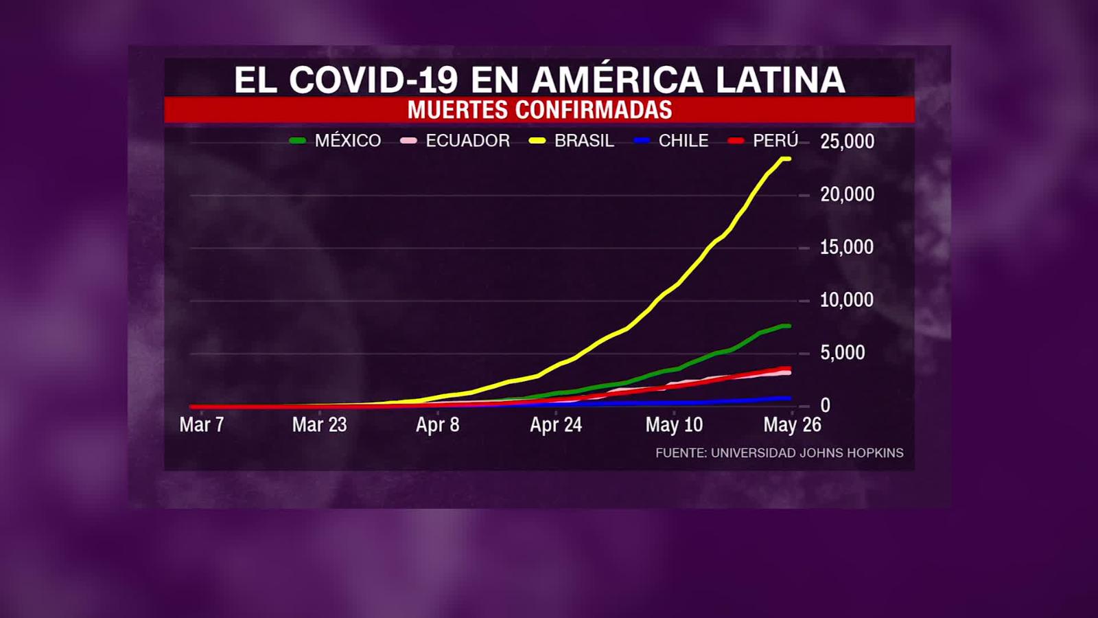 Conoce la situación actual de los países más afectados por el covid19 de América Latina Video