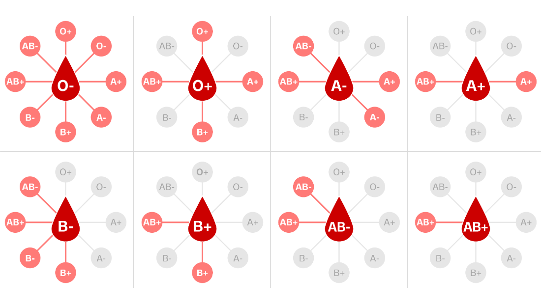 Por qué tenemos diferentes tipos de sangre y cómo influyen en la infección por coronavirus