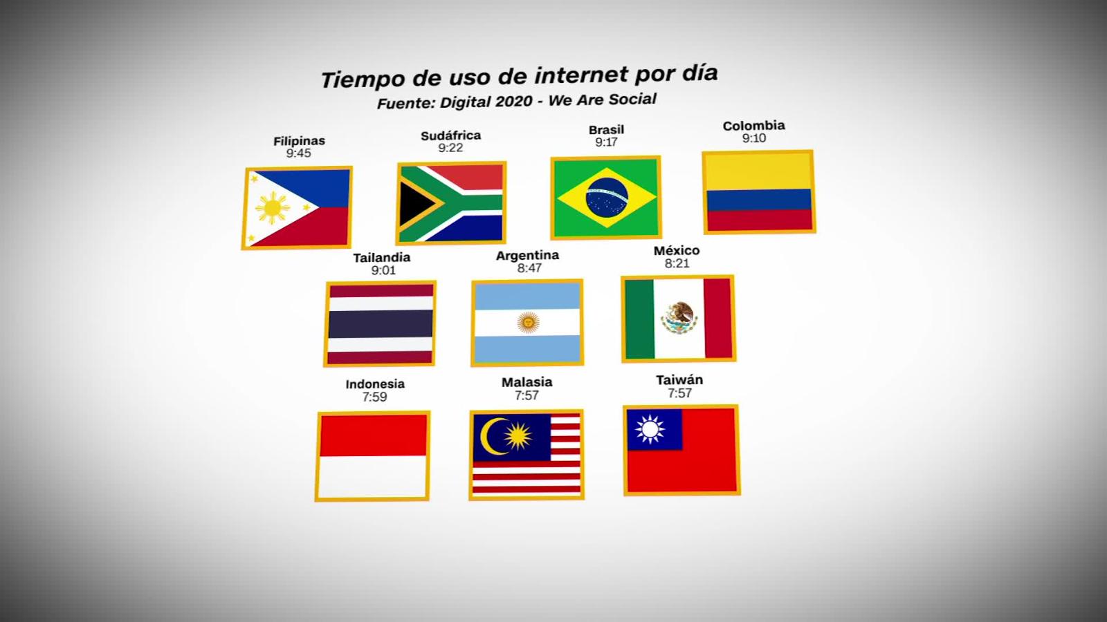 4 Países De América Latina Entre Los 10 Que Más Tiempo Usan Internet