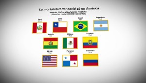 Los países de América donde el covid-19 es más mortal