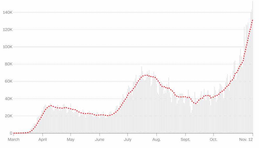 5 gráficos muestran la gravedad del repunte de covid19 en EE.UU.
