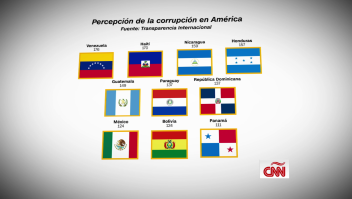 Los 10 países de América con mayor percepción de corrupción