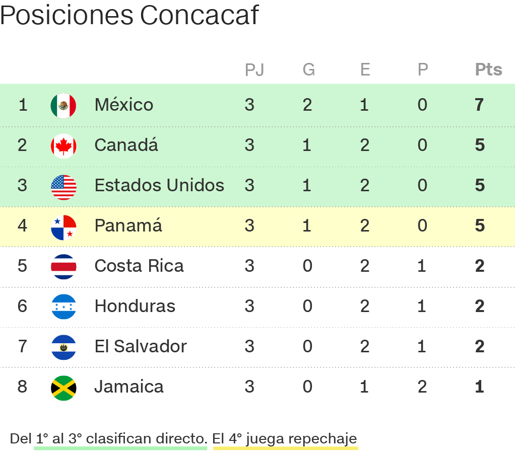 ¿Cuántos van al Mundial de la Concacaf