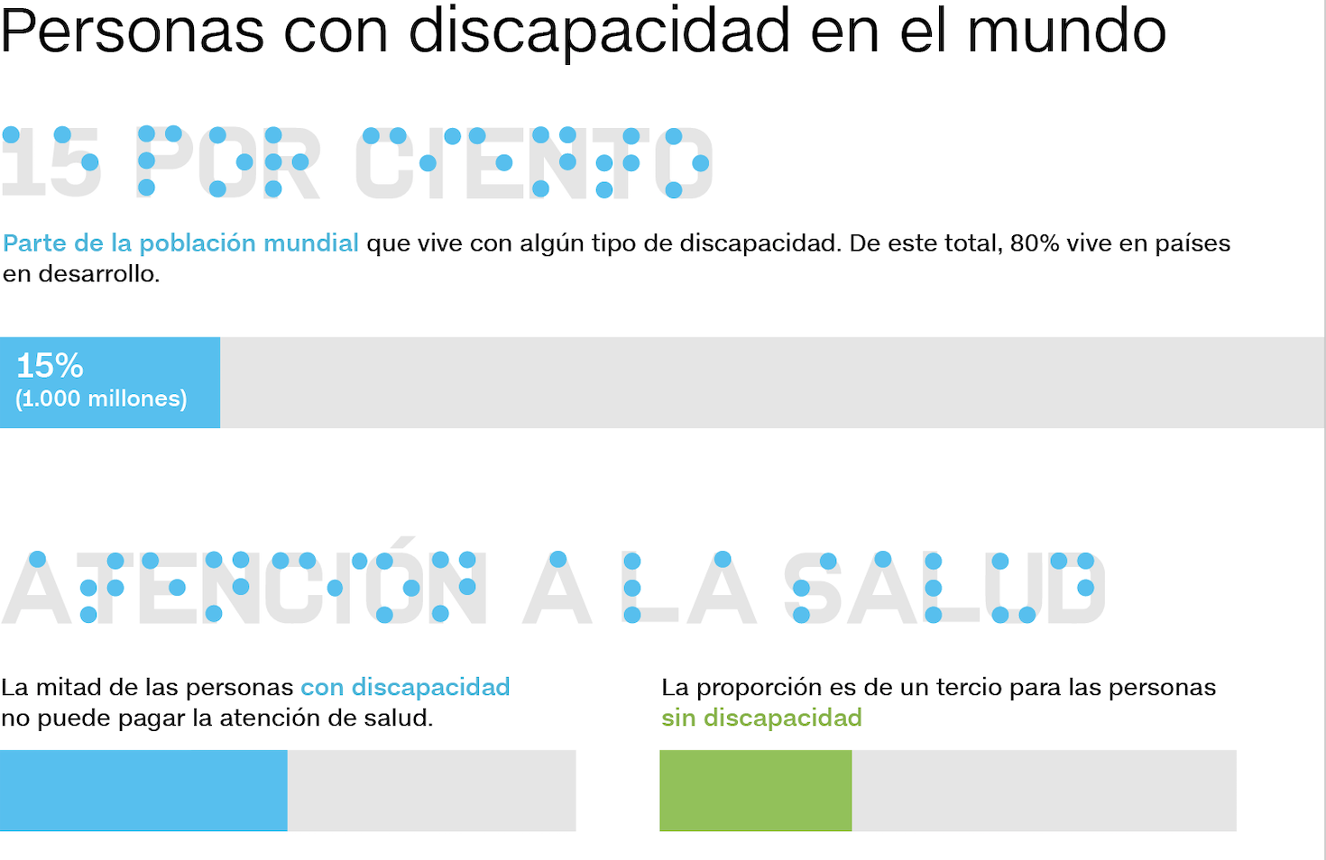 ¿Cuál es el país con más discapacidad