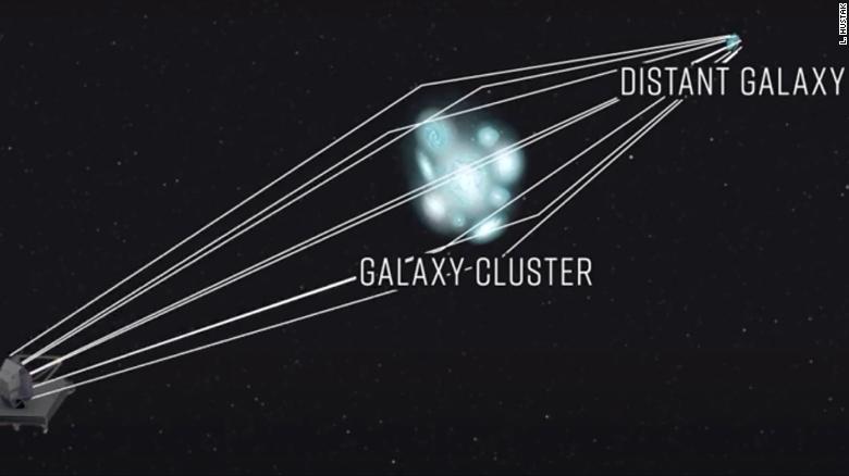 Una ilustración que muestra cómo un cúmulo masivo de galaxias enfoca y amplía la luz de una galaxia en el fondo.