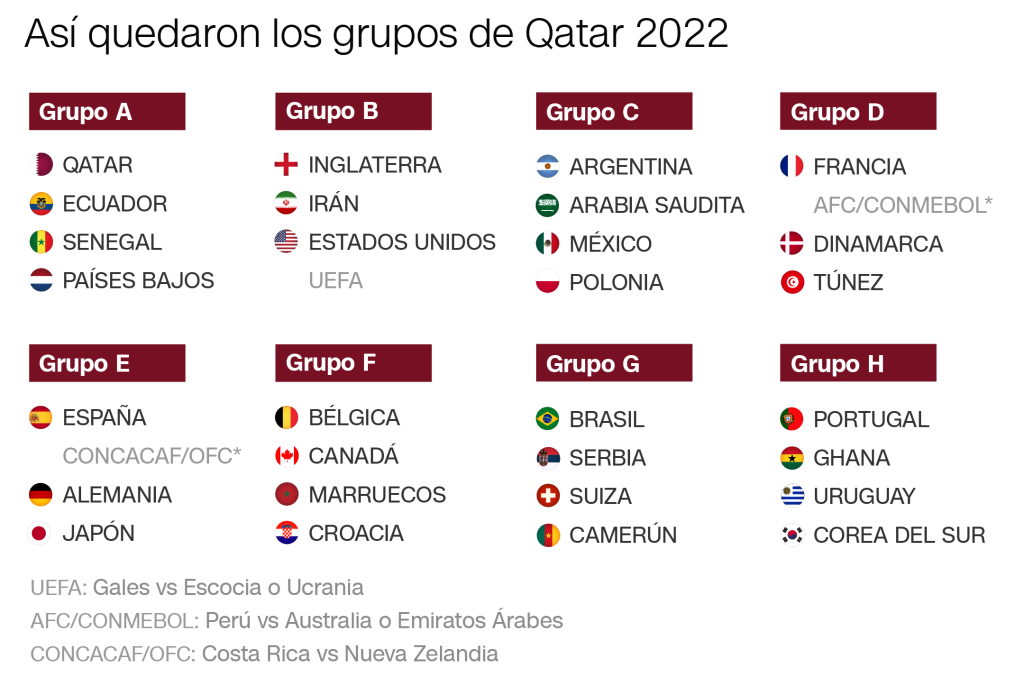 Mundial de Fútbol Qatar 2022 - Catar - Forum Middle East and Central Asia