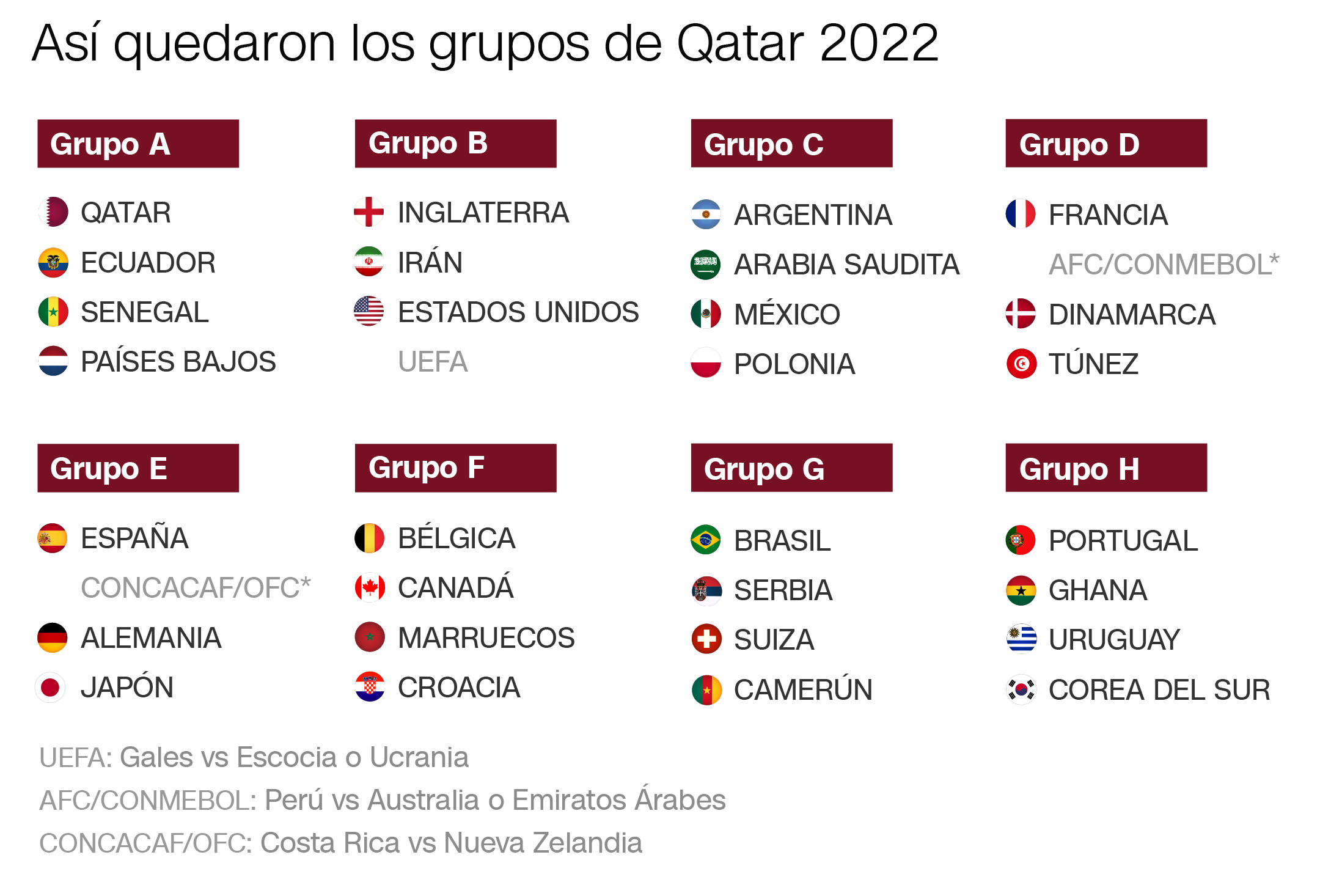 Así quedan los grupos y cruces del Mundial de Qatar 2022