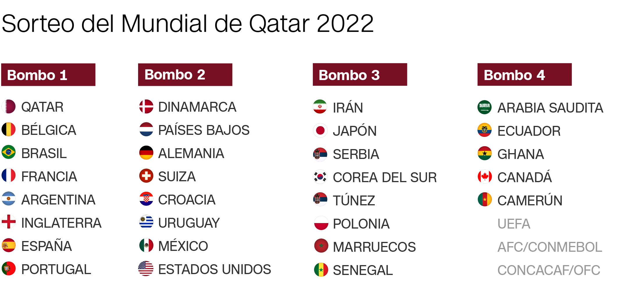 Sorteo del Mundial de Qatar 2022 formato, bombos, horario y cómo ver