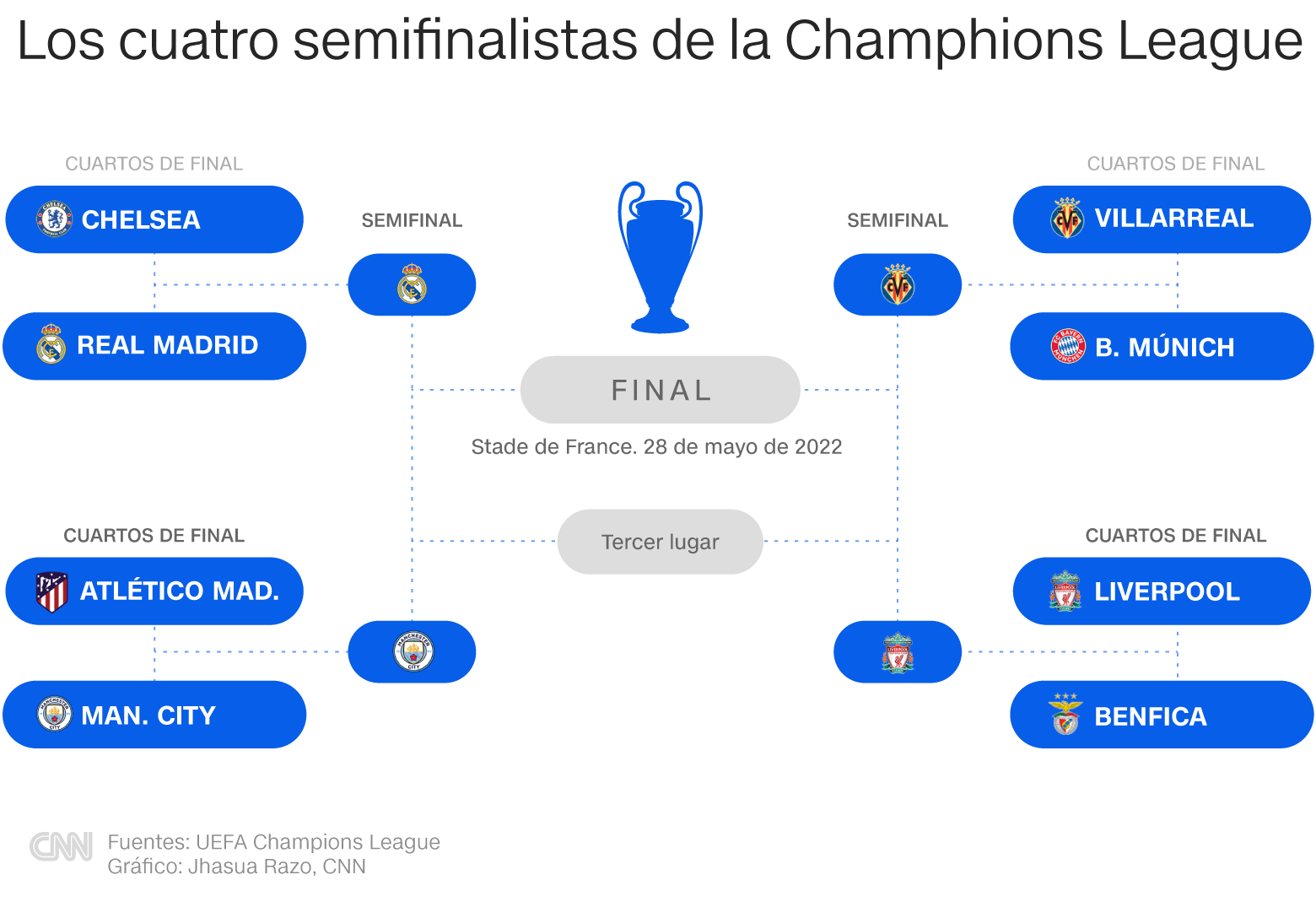 ¿Cuándo se juegan las semifinales y la final de la UEFA Champions League?