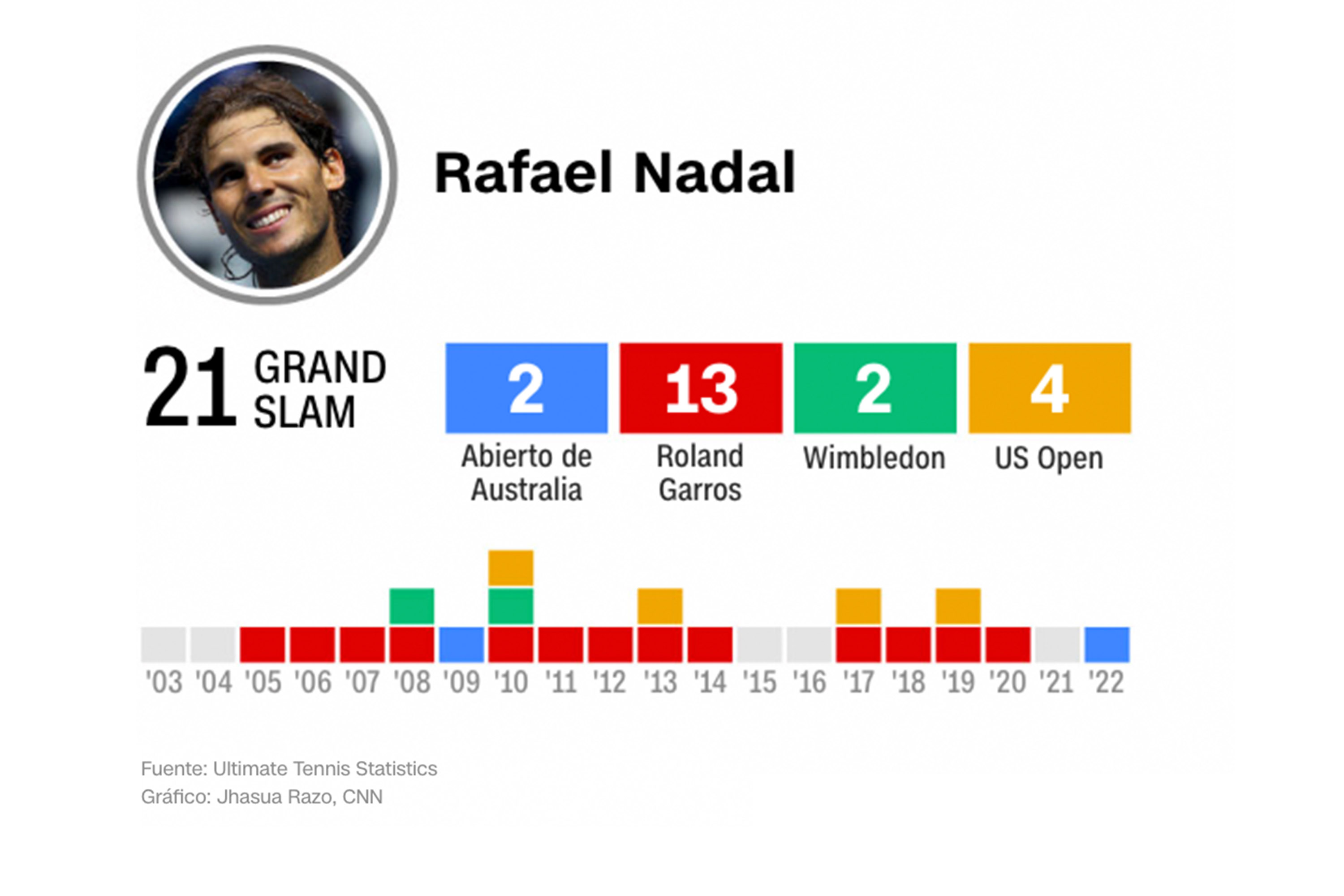 Los títulos de Rafa Nadal