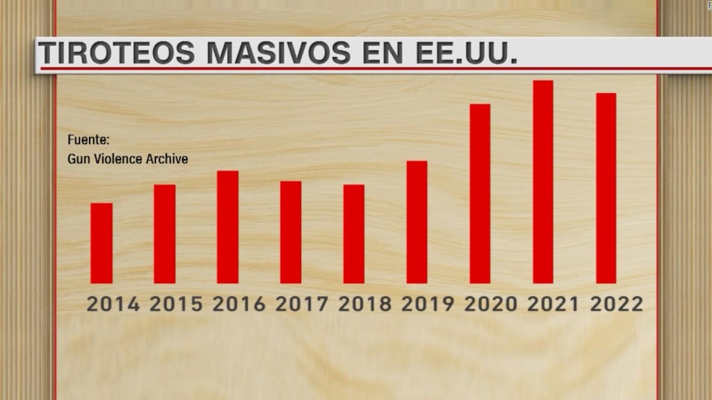 Tiroteos en EE.UU. han aumentado desde 2020