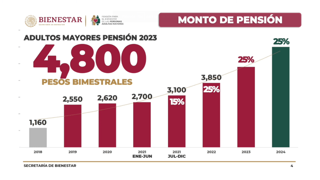 Aumento de la pensión de Bienestar para 2023. (Crédito: YouTube Andrés Manuel López Obrador)