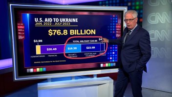 Esto es lo que le está costando a EE.UU. ayudar a Ucrania e Israel