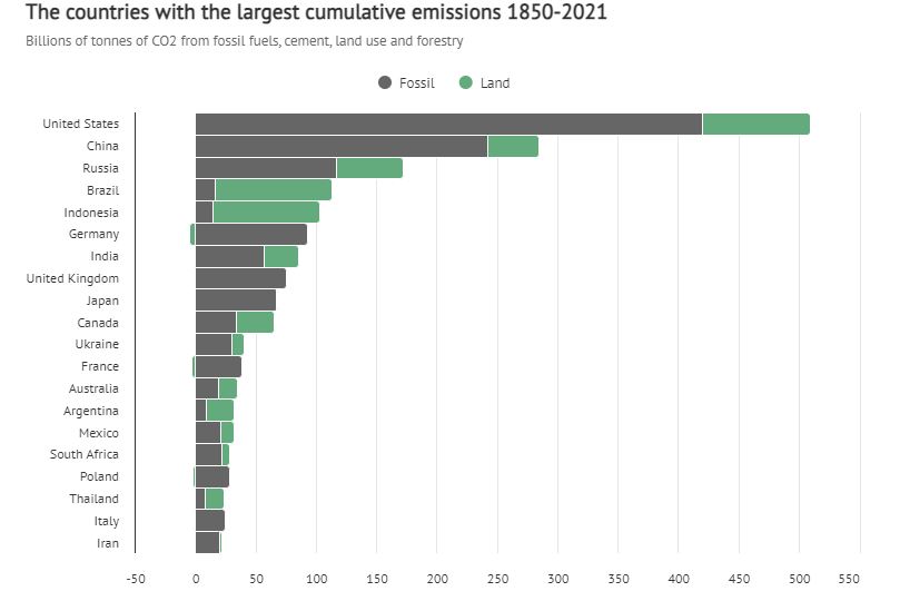Los países con más emisiones de CO2 acumuladas.