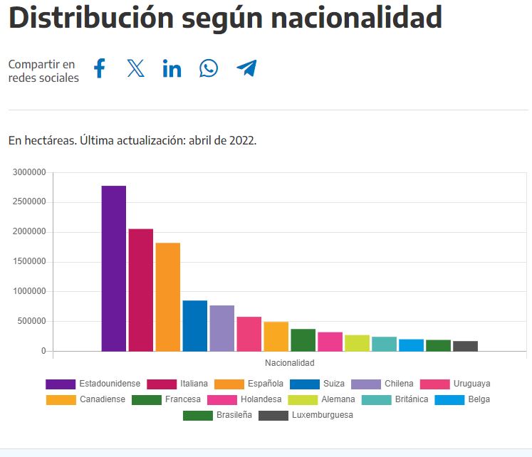 Distribution of land ownership in Argentina by nationality.  (Courtesy argentina.gob,ar)