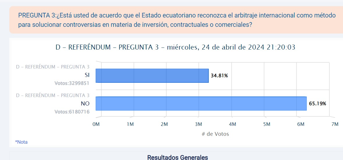 casi 7 de cada 10 ecuatorianos rechazaron las preguntas del referendo de noboa sobre economía y empleo