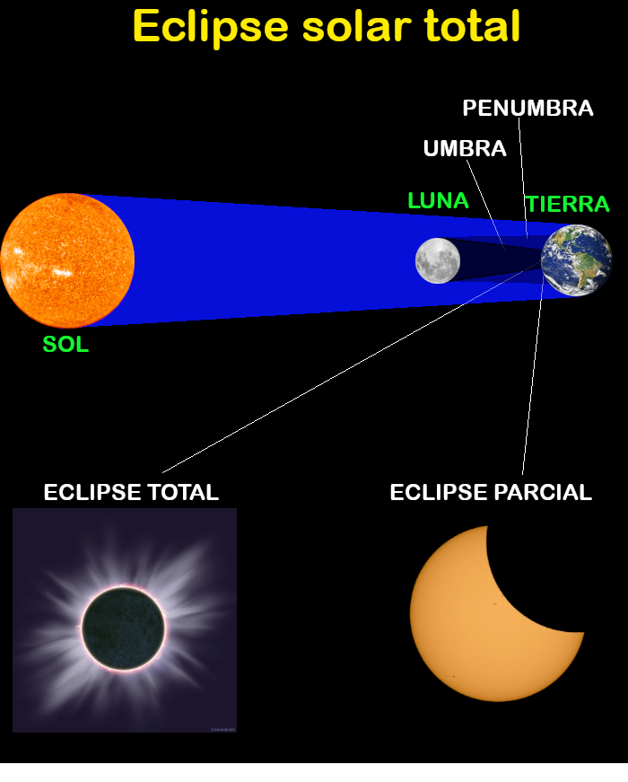 Eclipse solar total y eclipse solar parcial. (Crédito: UNAM)